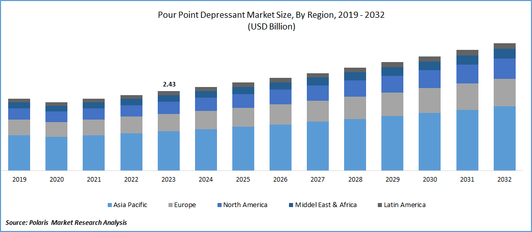 Pour Point Depressant Market Size